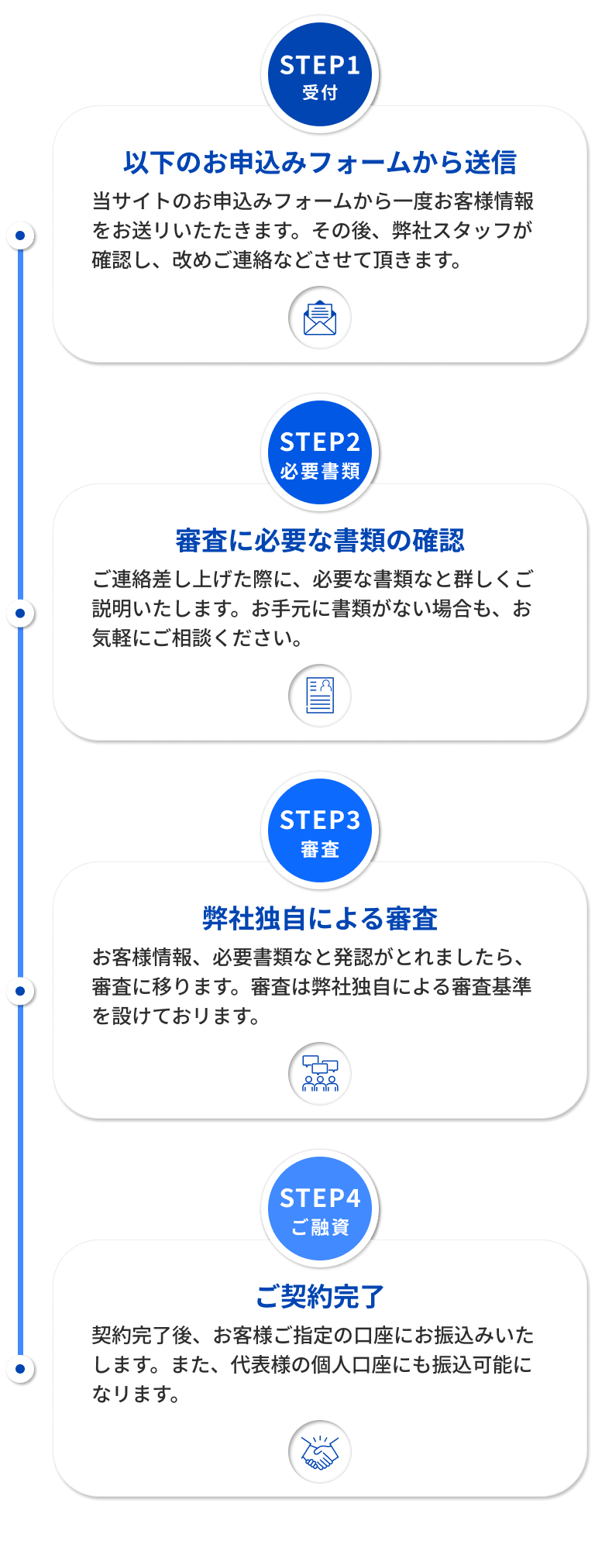 お申し込みからご融資までの流れ
