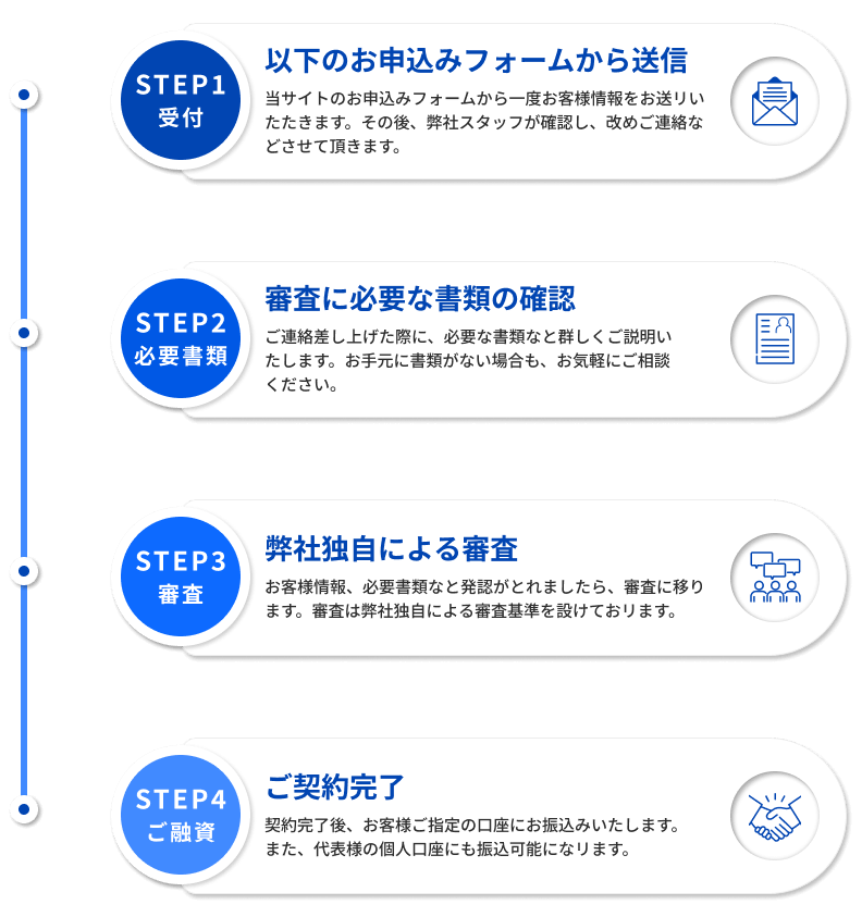 お申し込みからご融資までの流れ